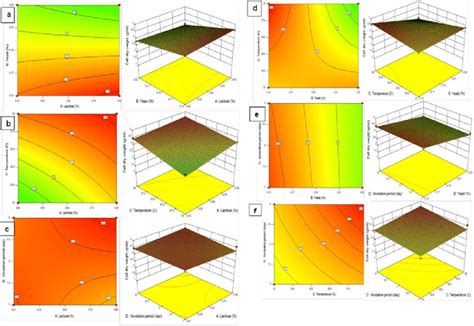 Three Dimensional Response Surface And Two Dimensional Contour Plots