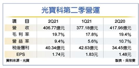 光寶科擬買回4萬張庫藏股 證券 工商時報