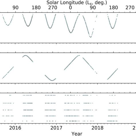 Schematic Not To Scale Illustrating How We Classify SWIA Observations