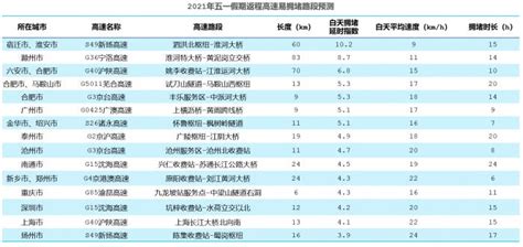 今年五一或成史上最堵 广州为热度最高跨城出行城市 广州 上海 新浪科技 新浪网