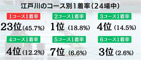 【2024】ボートレース江戸川の完全予想マニュアル！特徴や当て方