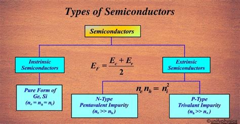 Types Of Semiconductors - Unifyphysics