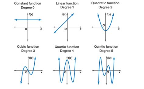 Algebra II/Polynomial Functions - Wikiversity