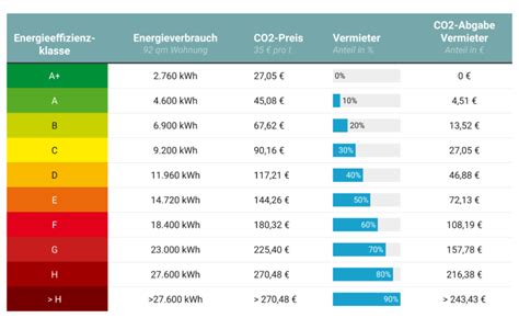 Gesetz zur neuen CO2 Abgabe im Vergleich Hohe Kosten für Vermieter