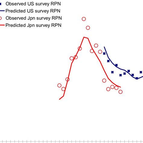 3 Observed And Predicted Sablefish Relative Population Number Versus