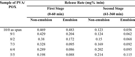 The Release Profiles Of Rhodamine B From The Emulsion And Non Emulsion Download Scientific