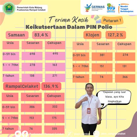 Puskesmas Rampal Celaket Menyelenggarakan Sub Pin Polio 2 Putaran Puskesmas Rampal Celaket