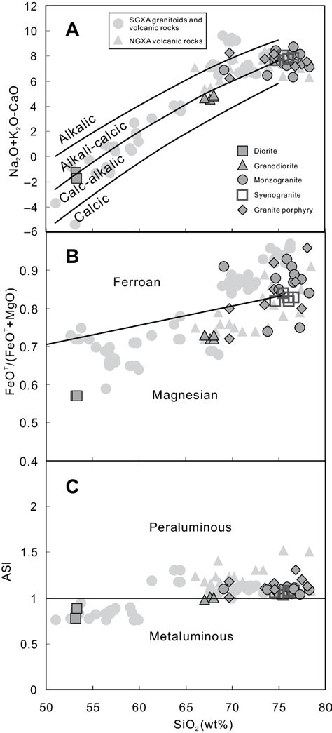 Selected Major Element Diagrams A Na O K O Cao Vs Sio