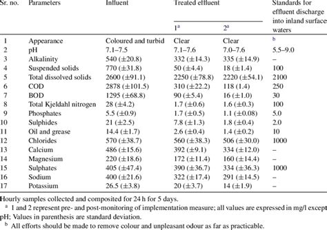 Performance of effluent treatment plant (ETP) | Download Table