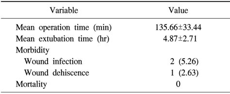 Operative And Postoperative Data Download Scientific Diagram