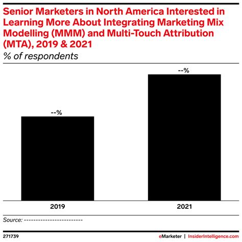 Senior Marketers In North America Interested In Learning More About