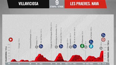 Tour d Espagne Le profil de la 9e étape de la Vuelta 2022 en vidéo