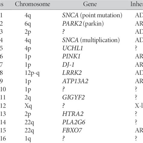 Genetic Etiology Of Parkinson Disease Download Scientific Diagram