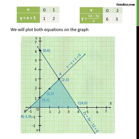 Ex Draw Graphs Of X Y And X Y