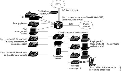 Cisco Unified Callmanager Express Solution Reference Network Design