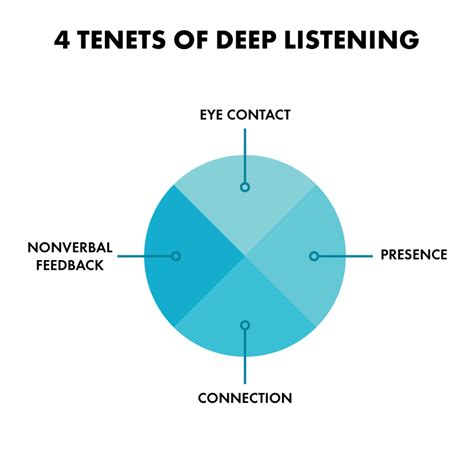 How To Use The 4 Tends Of Deep Listening