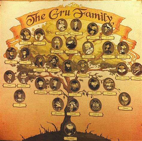 The Gru Family Tree