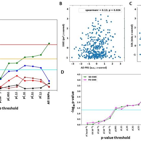 Associations Between Polygenic Risk Score Prs For Ad And Baseline