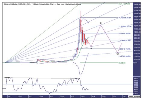 Bitcoin Technical Analysis The Market Oracle