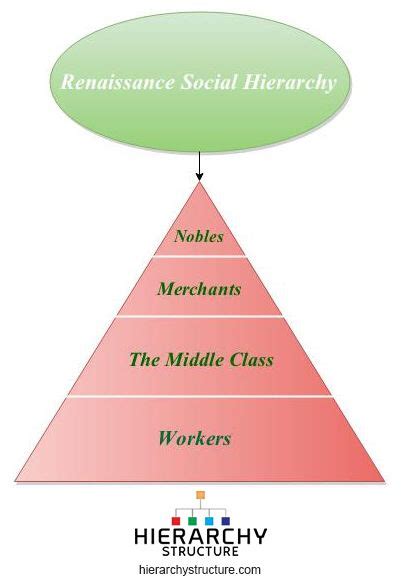 Renaissance Social Hierarchy Hierarchy Social Social Class