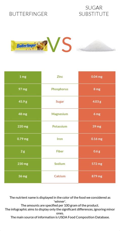 Butterfinger Vs Sugar Substitute — In Depth Nutrition Comparison