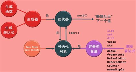 【python】详解 生成器 Generator —— 迭代器完全解读下可迭代的generator是什么 Csdn博客