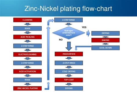 Zinc and zinc alloy plating