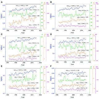 Spatial Patterns Of Annual Average A NDVI B Precipitation C