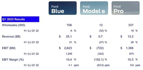 Ford’s First-Quarter Volumes, Sales, Profits, Cash Flow All Up; Distinct Segments Sharpen Focus ...