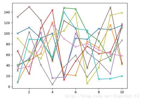 Python使用matplotlib模块绘制多条折线图、散点图python脚本之家