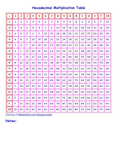 Hexadecimal Multiplication Table Pdf