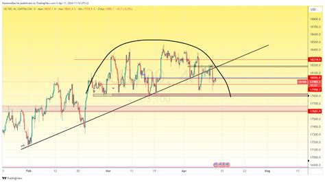 Capitalcom Us Chart Image By Massimorea Tradingview