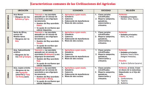 Cuadro Comparativo Entre Las Civilizaciones Images