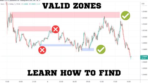 How To Analyze Supply And Demand Zones BOS CHOCH FOREX BANK NIFTY