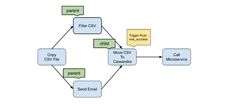 Apache Airflow Overview Use Cases And Benefits Contino Global