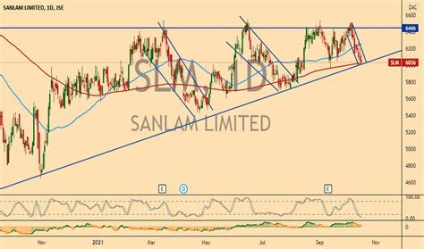 Slm Stock Price And Chart Jse Slm Tradingview