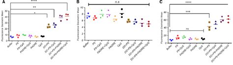 Geometric Mean Fluorescence Intensity Mfi Of Ifn C In Gated Cd