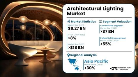 Architectural Lighting Market Size Share Forecast Report