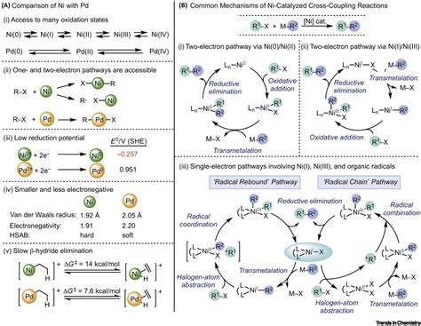 Figure From Mechanisms Of Nickel Catalyzed Cross Coupling Reactions