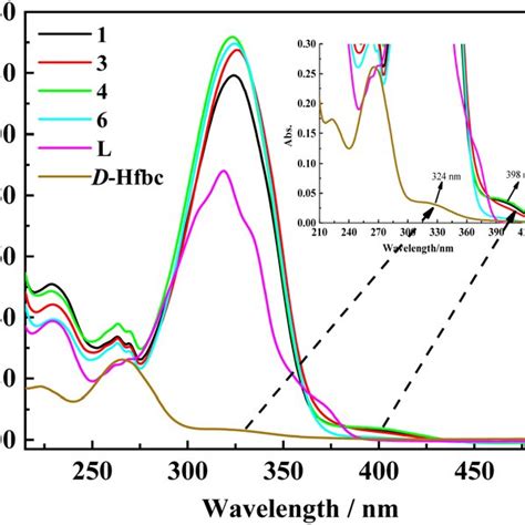 Uv Vis Absorption Spectra Of D Hfbc L And Complexes 1 3 4 6 In