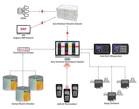 Akaryakıt Tesis Otomasyon Sistemleri Asis
