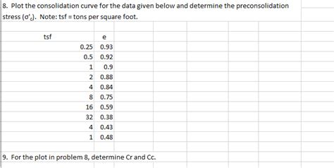 Solved 8 Plot The Consolidation Curve For The Data Given