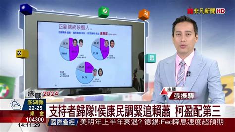 支持者歸隊 侯康民調緊追賴蕭 柯盈配第三