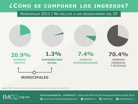 IMCO Cómo se componen los ingresos