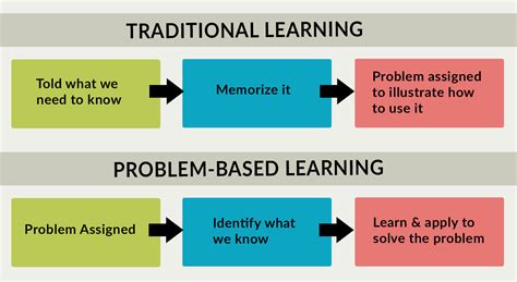 Pbl Approach To Learning Informacionpublica Svet Gob Gt