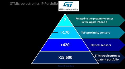 Stmicroelectronics Tof Proximity Sensor Flood Illuminator In The