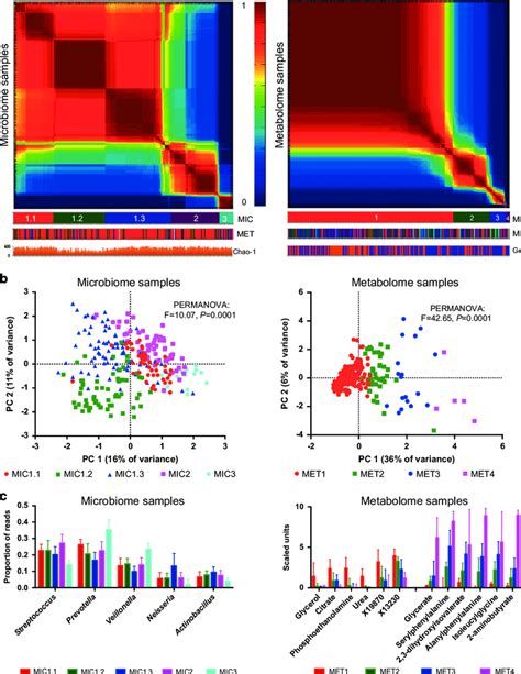 Heterogeneity Of Salivary Microbiome Left Panels And Metabolome