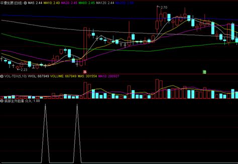 底部主升起爆副图 选股指标 黄金坑主升浪 极底介入 通达信 源码 通达信公式 好公式网