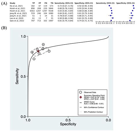 Diagnostics Free Full Text Diagnostic Accuracy Of Deep Learning For