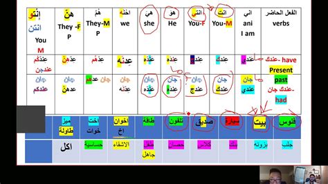 تعلم اللهجة العراقية بطريق سهلة Learn the Iraqi dialect in an easy way